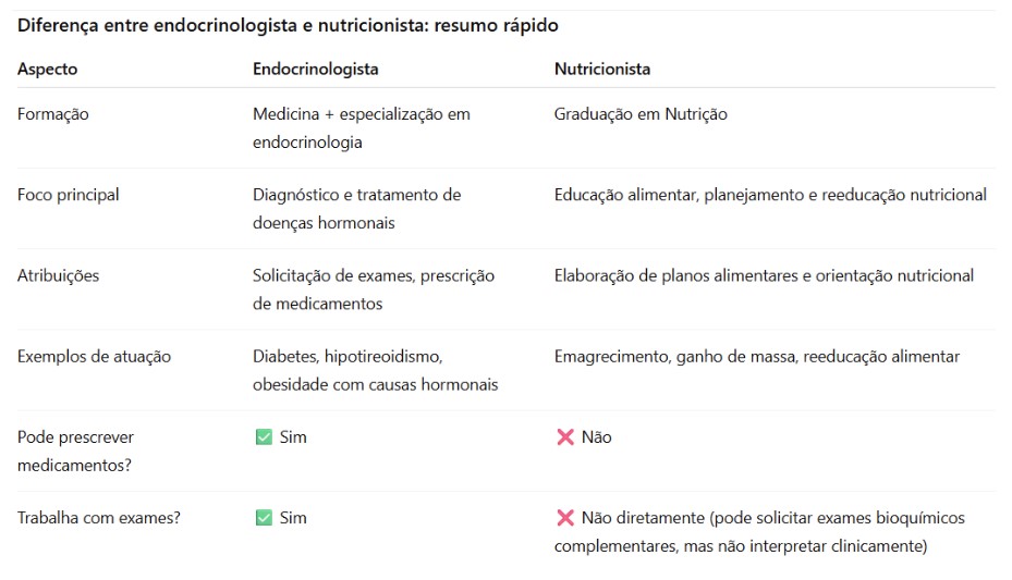 diferença entre endocrinologista e nutricionista resumo
